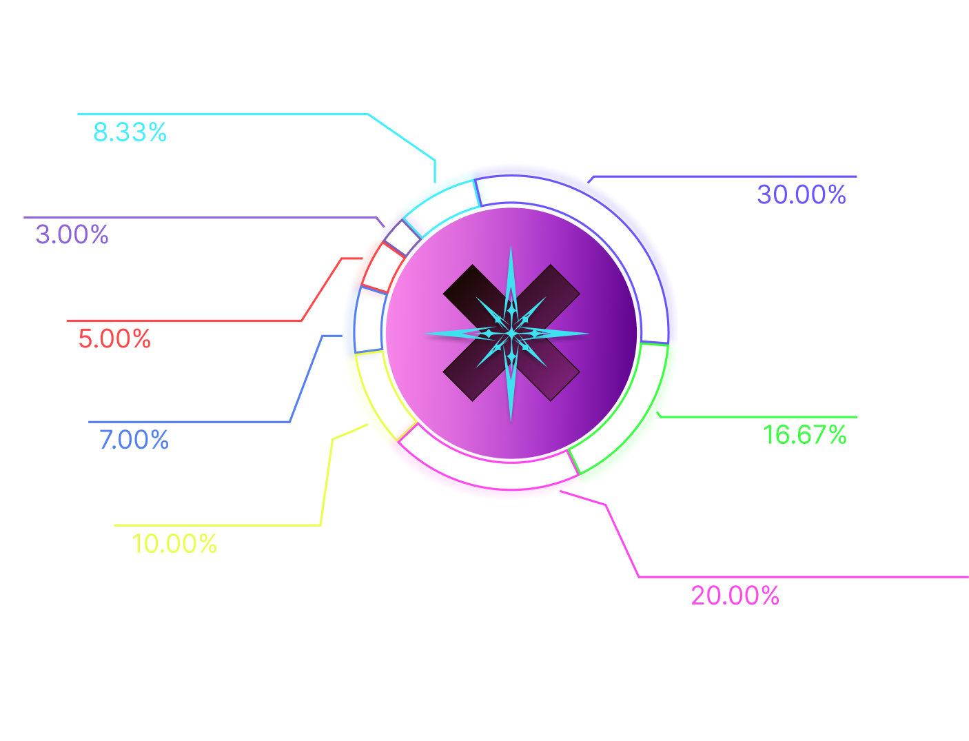 SKA token distribution